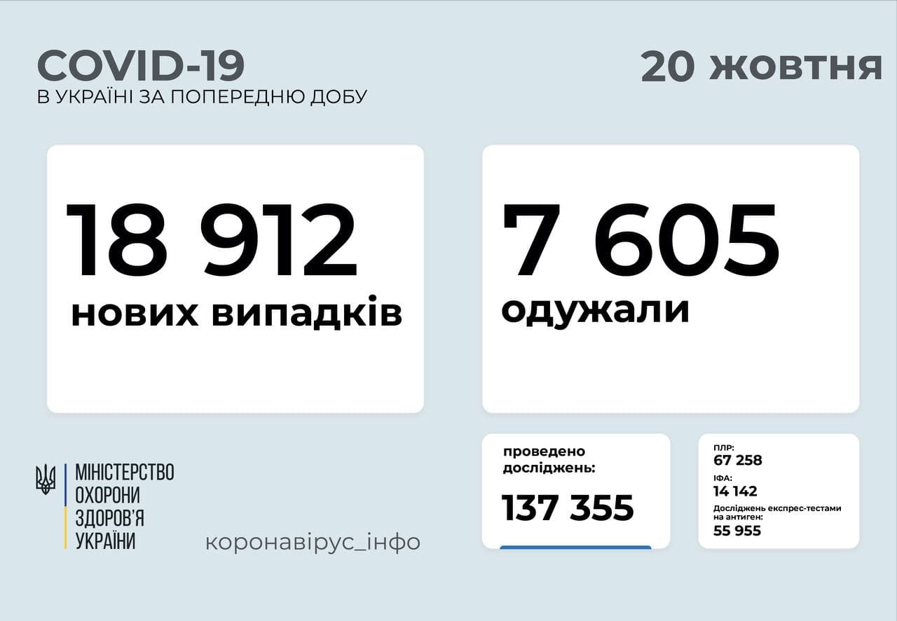 18 912 нових випадків  COVID-19 зафіксовано в Україні